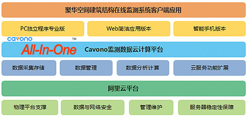 聚華空間建筑結(jié)構(gòu)在線監(jiān)測(cè)系統(tǒng)軟件架構(gòu)