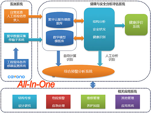 聚華大型空間結(jié)構(gòu)健康監(jiān)測(cè)系統(tǒng)應(yīng)用