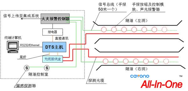 聚華隧道火災(zāi)報(bào)警系統(tǒng)