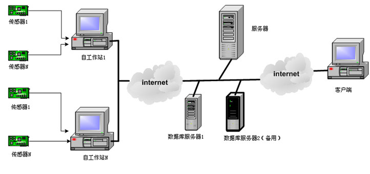 橋梁健康監(jiān)測(cè)系統(tǒng)結(jié)構(gòu)圖