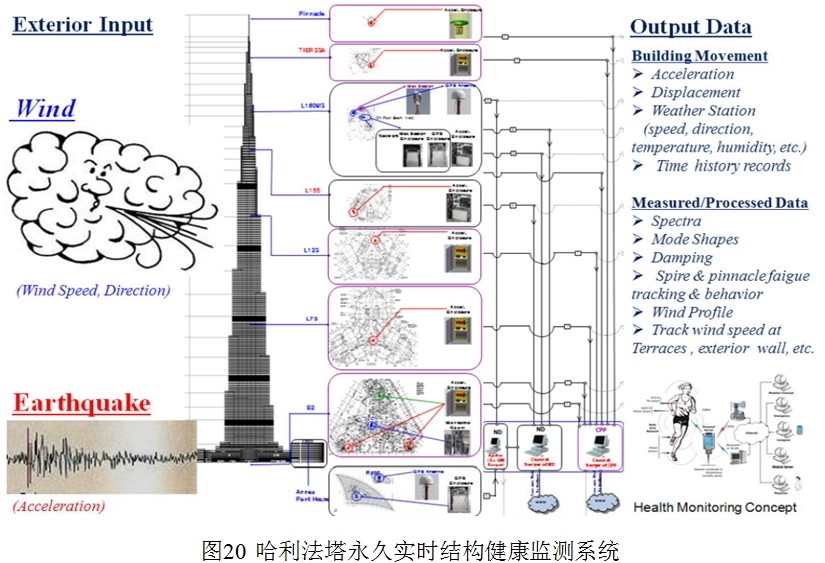 結(jié)構(gòu)健康監(jiān)測、光纖傳感、超高建筑,廠家、預(yù)警